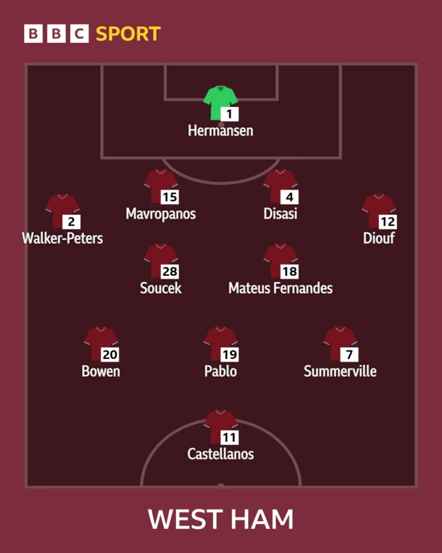 West Ham's lineup against Wolves