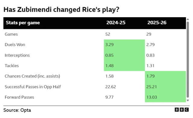 A table graphic comparing Declan Rice's per-game data from 2024-25 and 2025-26 to show the change since Martin Zubimendi's arrival: Games: 52 in 2024-25, 29 in 2025-26 Duels Won: 3.29 in 2024-25, 2.79 in 2025-26 Interceptions: 0.85 in 2024-25, 0.83 in 2025-26 Tackles: 1.48 in 2024-25, 1.31 in 2025-26 Chances Created (inc. assists): 1.58 in 2024-25, 1.79 in 2025-26 Successful Passes in Opp Half: 22.62 in 2024-25, 25.21 in 2025-26 Forward Passes: 9.77 in 2024-25, 13.03 in 2025-26