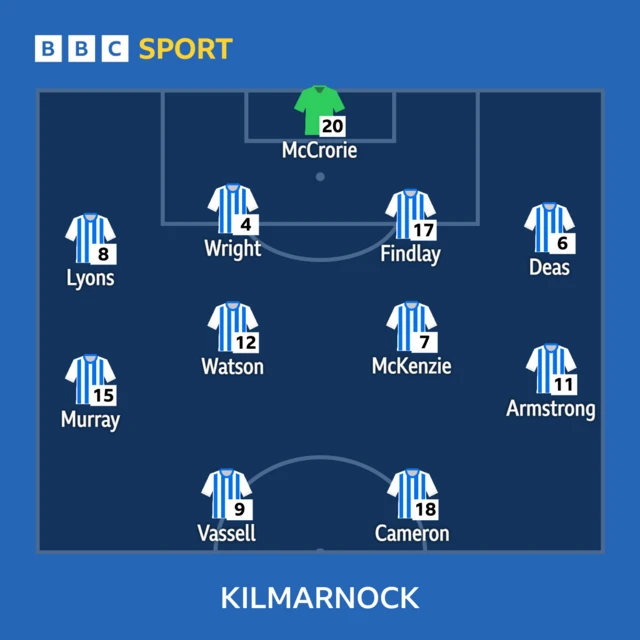 Kilmarnock XI