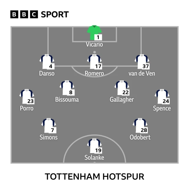 Tottenham XI: Vicario, Danso, Xavi, Bissouma, Romero (c), Solanke, Gallagher, Porro, Spence, Odobert, van de Ven.