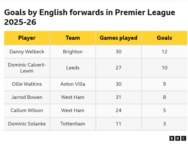 Goals by English forwards in Premier League 2025/26
Welbeck - 12
Calvert-Lewin - 10
Watkins - 9
Bowen - 8
Wilson - 5
Solanke - 3