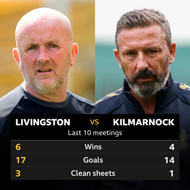 Livingston v Kilmarnock head to head stats