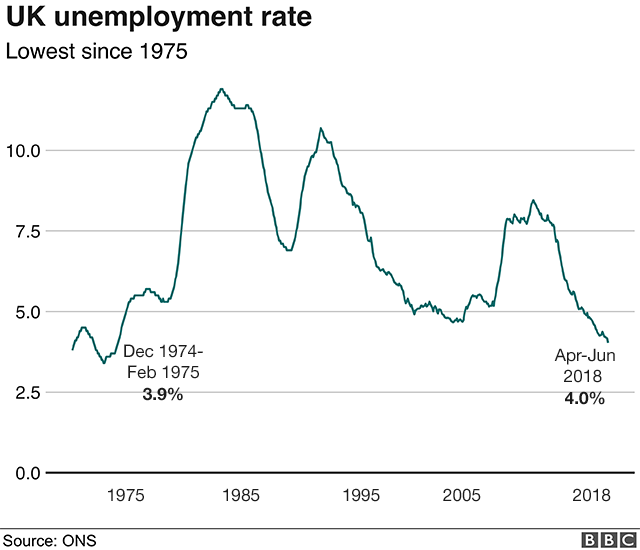 Unemployment chart