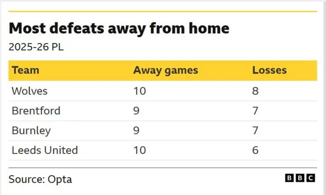 The image displays a table from Opta showing the Premier League teams with the most away defeats during the 2025-26 season.
