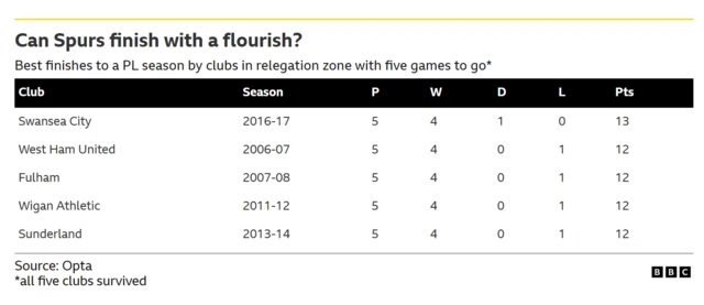 A table showing the five Premier League clubs who entered the final five games of a season in the relegation zone but managed to win four of their remaining fixtures to survive.