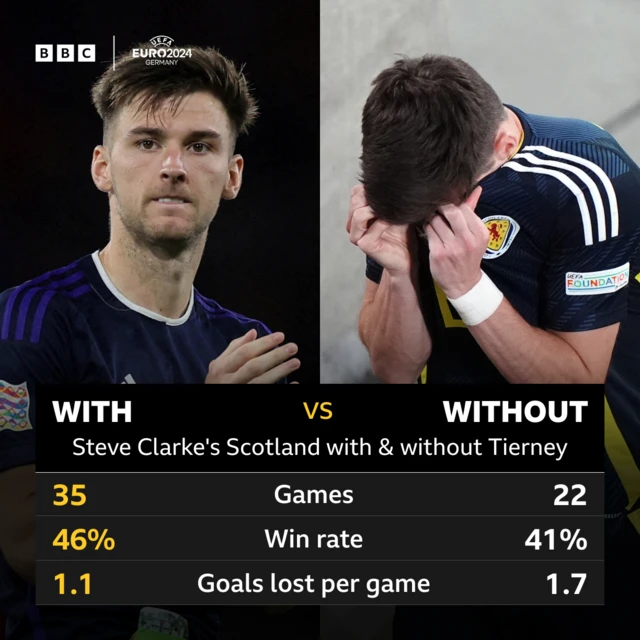 Steve Clarke's Scotland record with and without Kieran Tierney