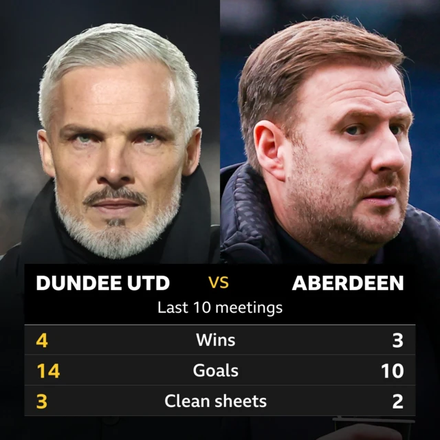 Dundee United v Aberdeen: Pick of the stats 