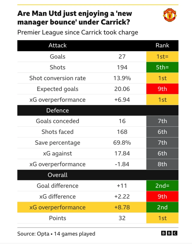 Are Man Utd just enjoying a 'new manager bounce' under Carrick?
Premier League since Carrick took charge
Attack - Rank
Goals: 27, 1st=
Shots: 194, 5th=
Shot conversion rate: 13.9%, 1st
Expected goals: 20.06, 9th
xG overperformance: +6.94, 1st
Defence - Rank
Goals conceded: 16, 7th
Shots faced: 168, 6th
Save percentage: 69.8%, 7th
xG against: 17.84, 6th
xG overperformance: -1.84, 8th
Overall - rank
Goal difference: +11, 2nd=
xG difference: +2.22, 9th
xG overperformance: +8.78, 2nd
Points: 32, 1st
Source: Opta • 14 games played