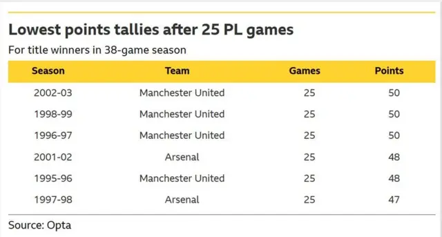 A table of data from Opta showing the lowest points totals after 25 games for teams that went on to win the Premier League in a 38-game season