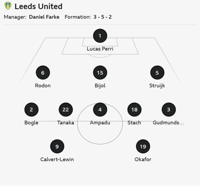 Leeds XI: Perri, Rodon, Bijol, Struijk, Bogle, Stach, Amapdu, Tanaka, Gudmundsson, Okafor, Calvert-Lewin.