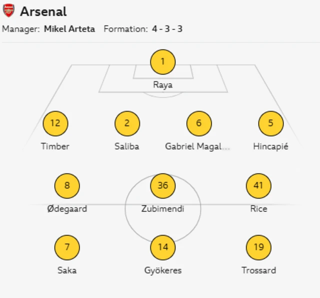 Arsenal XI: Raya, Timber, Saliba, Gabriel, Hincapie, Zubimendi, Rice, Odegaard, Saka, Trossard, Gyokeres