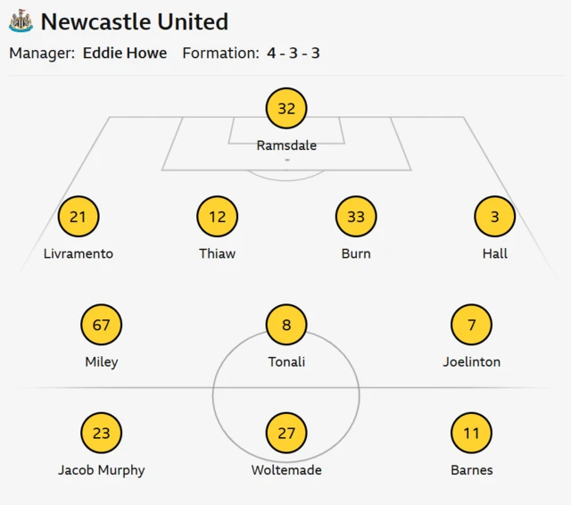 Graphic showing Newcastle United starting XI