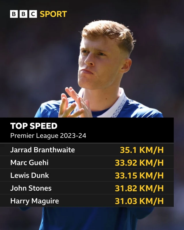 Top speed graph: Jarrad Branthwaite - 35.1 km/h, Marc Geuhi - 33.92 km/h, Lewis Dunk - 33.15 km/h, John Stones - 31.82 km/h, Harry Maguire - 31.03 km/h