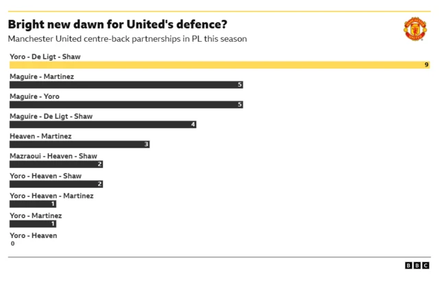 The chart shows the multiple Manchester United's centre-back partnerships used in the 2025-26 Premier League season. Leny Yoro and Ayden Heaven are yet to start together as a pair.
