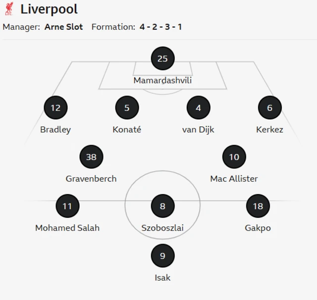 Liverpool line up against Chelsea