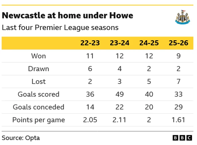 A comparison of Newcastle's Premier League home record in their four full seasons under Eddie Howe. The Magpies are averaging 1.61 points per game at St James' Park this term, comfortably their lowest figure during this period
