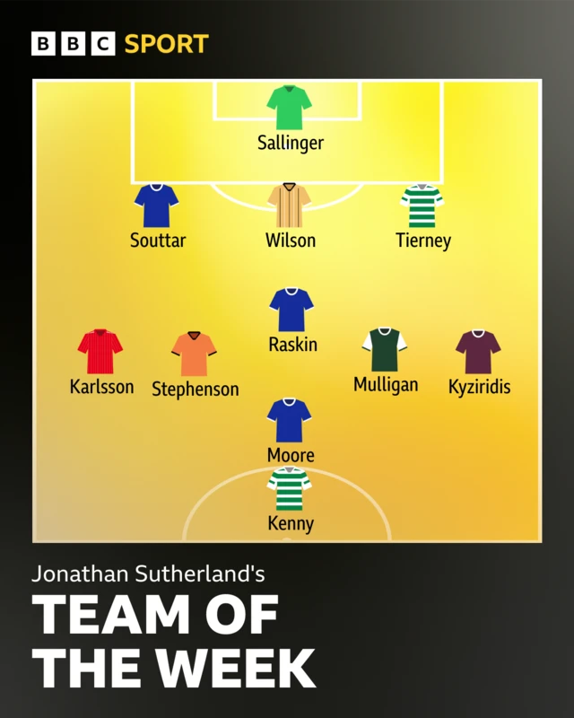 Team of the week graphic