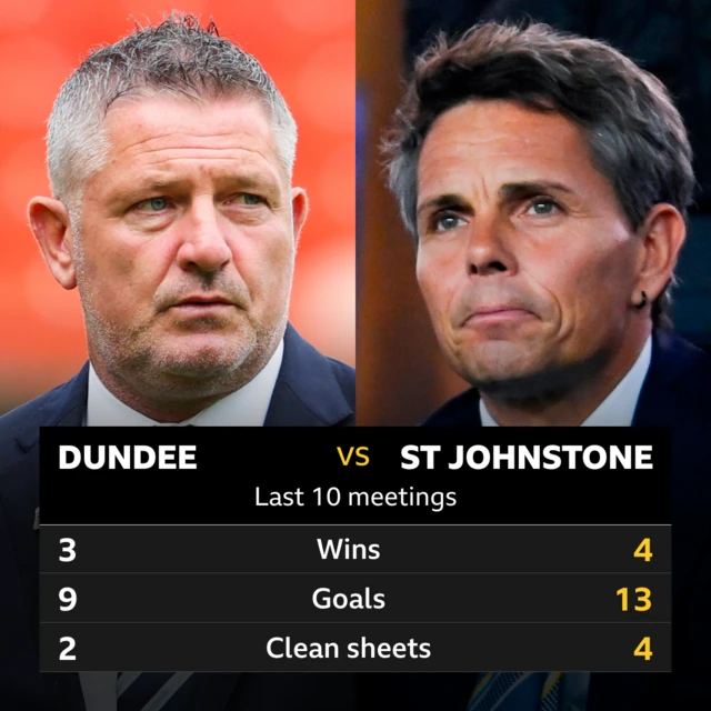 Dundee v St Johnstone: Pick of the stats