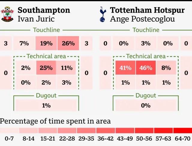 A graphic showing where both managers stood during the Tottenham v Southampton match. Ange Postecoglou spent 95% of his time at the front of his technical area while Ivan Juric spent most of his time outside of his technical area.