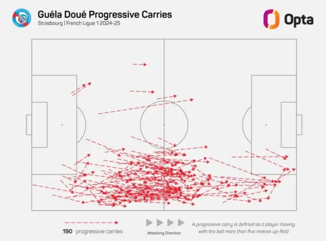 Graphic showing Guela Doue's progressive carries in Ligue 1