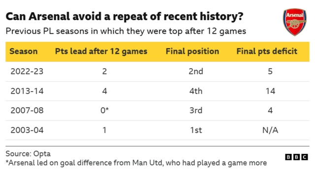 Table showing the previous seasons in which Arsenal led after 12 games - they failed to win the title in each of the past three.