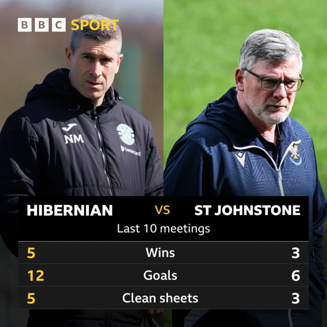 Hibs v St Johnstone: Pick of the stats 