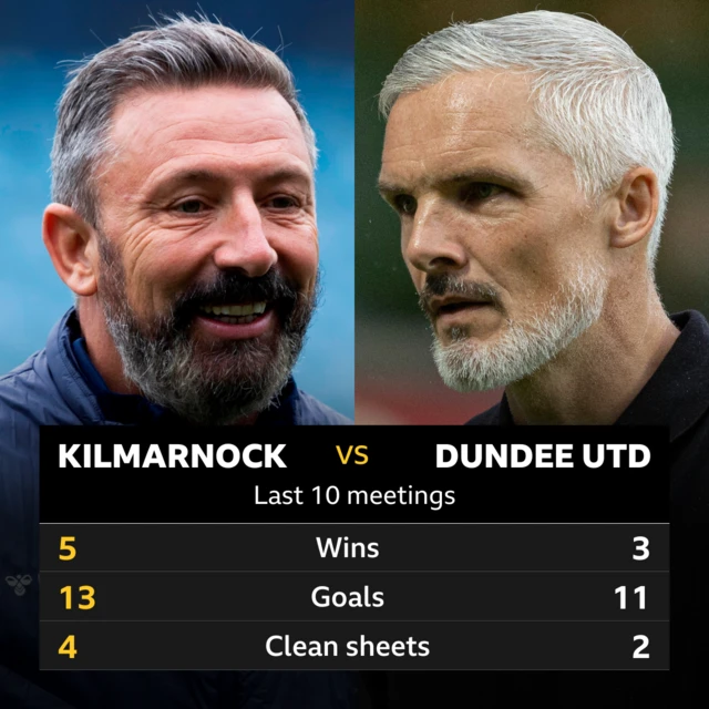 Kilmarnock v Dundee United: Pick of the stats 