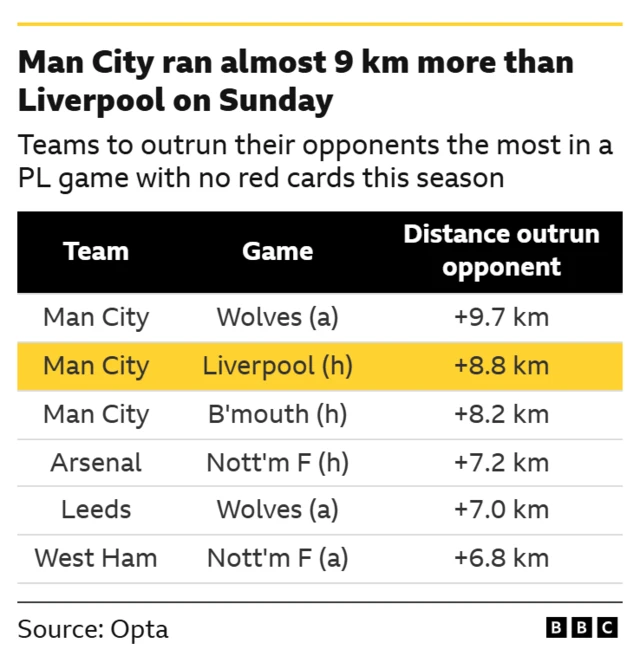 This image shows a table from the BBC, with data sourced from Opta, highlighting teams in the Premier League that have outrun their opponents by the largest distance in a single game this season (the table specifically focuses on games without any red cards):
- Manchester City has the top three spots on the list.
- The largest distance outrun was by Man City against Wolves, with a difference of +9.7 km.
- Man City outran Liverpool by 8.8 km in a game.
- The data is from the current Premier League season.