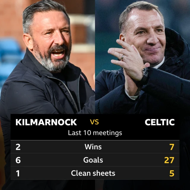 Kilmarnock v Celtic stats