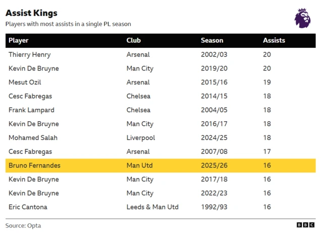 The image shows that Bruno Fernandes is now joint-ninth in the all-time list of most assists in a single Premier League season, as of 19 March 2026, with eight games still to play.