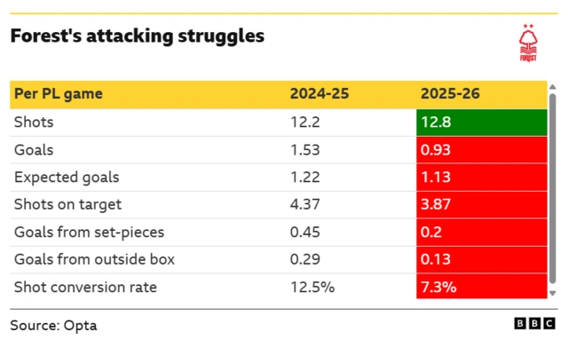 A comparison of Nottingham Forest's attacking stats in last season's Premier League and this season's Premier League
