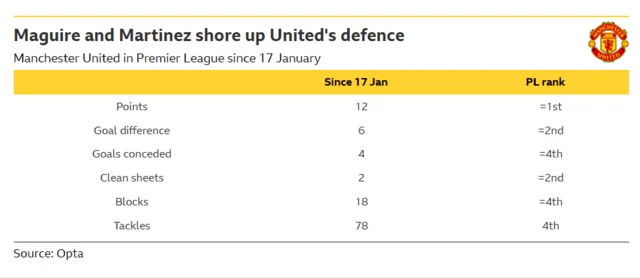 The image displays statistics dated February 9, 2026, which highlight Manchester United's strong defensive form in the Premier League since January 17th of that year.