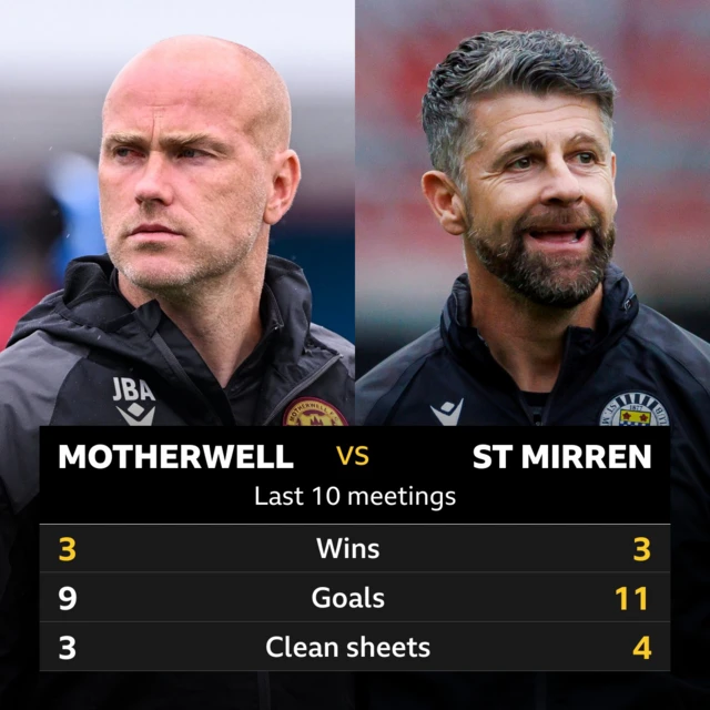 Motherwell v St Mirren: Pick of the stats