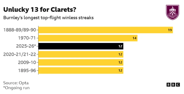 The image displays a bar chart detailing Burnley's longest winless streaks in top-flight football. 

The longest winless streak for Burnley was 19 games across the 1888-89 and 1889-90 seasons.
The second longest streak was 14 games in the 1970-71 season.
The current 2025-26 streak is 12 games and is ongoing.