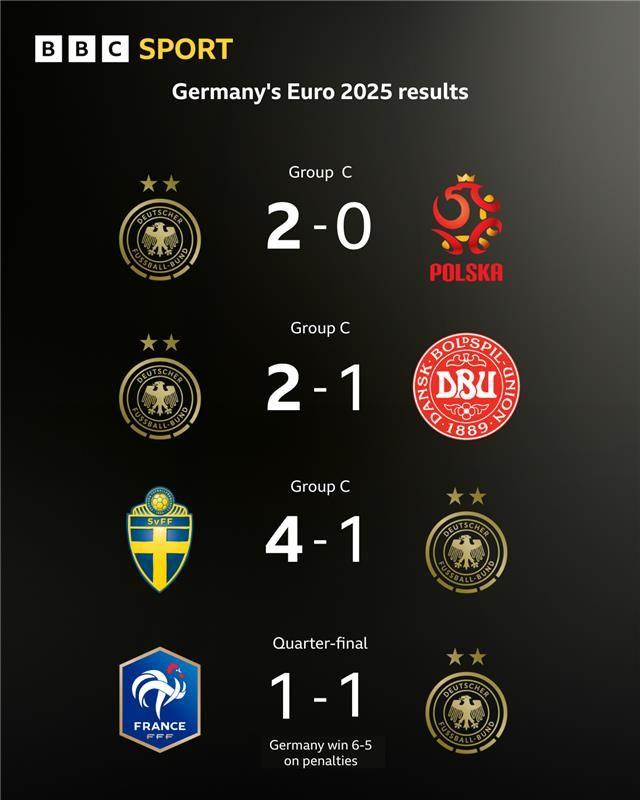  Germany 2-0 Poland; Germany 2-1 Denmark; Sweden 4-1 Germany; France 1-1 Germany (6-5 to Germany on pens)