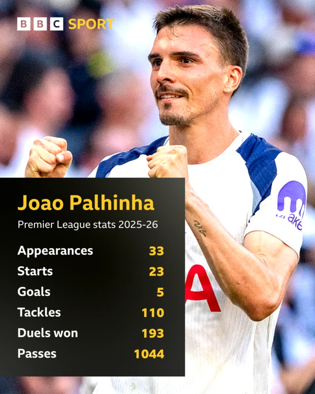 Stats for Joao Palhinha in the 2025–26 Premier League season: Appearances: 33
Starts: 23
Goals: 5
Tackles: 110
Duels won: 193
Passes: 1044
