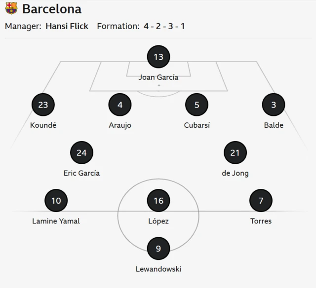 Graphic showing Barcelona starting line-up