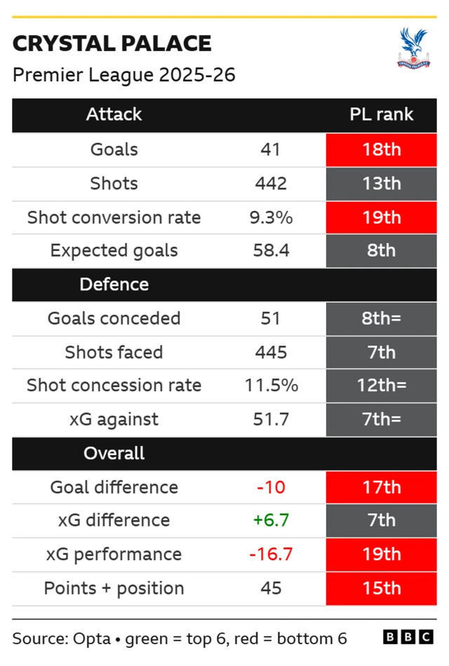 Crystal Palace's Premier League stats and rankings 2025-26
Goals scored 41 18th
Shots 442 13th
Shot conversion rate 9.3% 19th
Expected goals 58.4 8th
Goals conceded 51 8th=
Shots faced 445 7th
Shot concession rate 11.5% 12th=
xG against 51.7 7th=
Goal difference -10 17th
xG difference +6.7 7th
xG performance -16.7 19th
Points and position 45 15th
