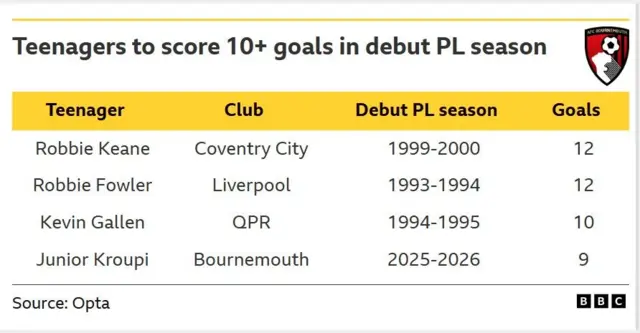 This table lists teenagers who have scored at least nine goals during their debut Premier League season, along with their respective clubs and seasons