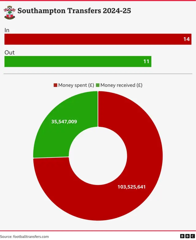 Southampton graphic showing 14 players signed and 11 sold. A net spend of £68m this summer is displayed.