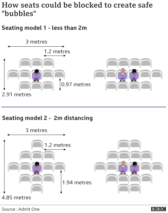 Seating models show how many seats need to be kept around single customers and couples to meet social distancing needs
