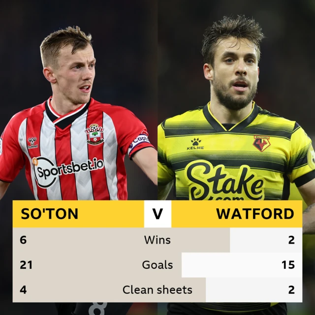 Southampton v Watford head-to-head record: Southampton - 6 wins, 21 goals, 4 clean sheets: Watford - 2 wins, 15 goals, 2 clean sheets