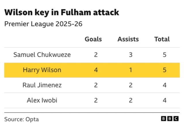 The image displays Opta football statistics for several Fulham F.C. players during the 2025–26 season of the Premier League. The data shows the goals and assists for each player. It shows that Harry Wilson has the joint most goals and assists at the club in the Premier League