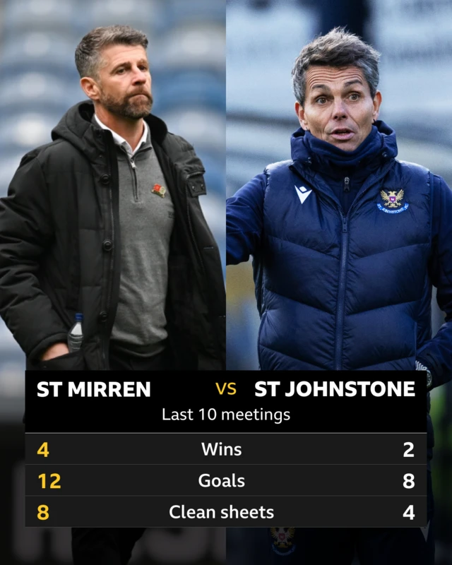 St Mirren v St Johnstone pick of the stats