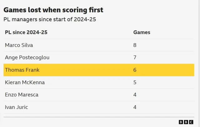 A table of data showing the Premier League managers who have lost the most matches after scoring first since the start of 2024-25