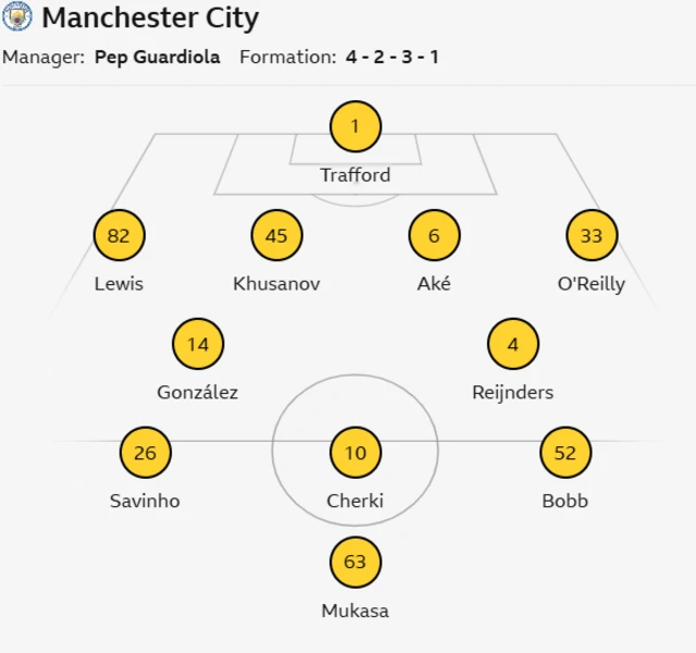 Man City team graphic: Trafford, Lewis, Khusanov, Ake, O'Reilly, Gonzalez, Reijnders, Bobb, Cherki, Savinho, Mukasa.