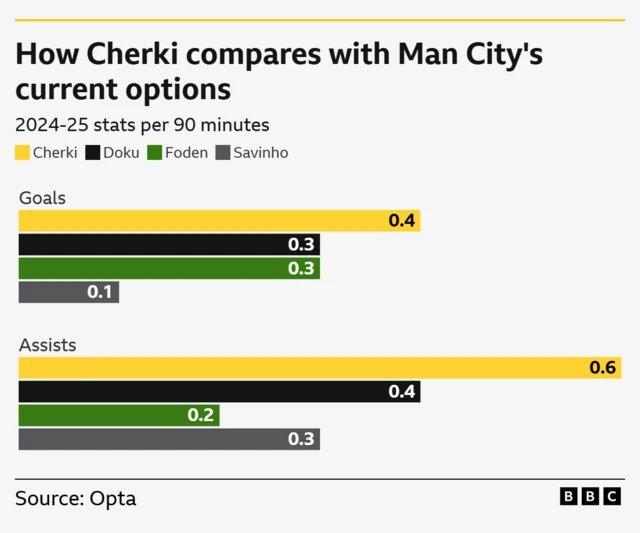Cherki comapred to City's options 