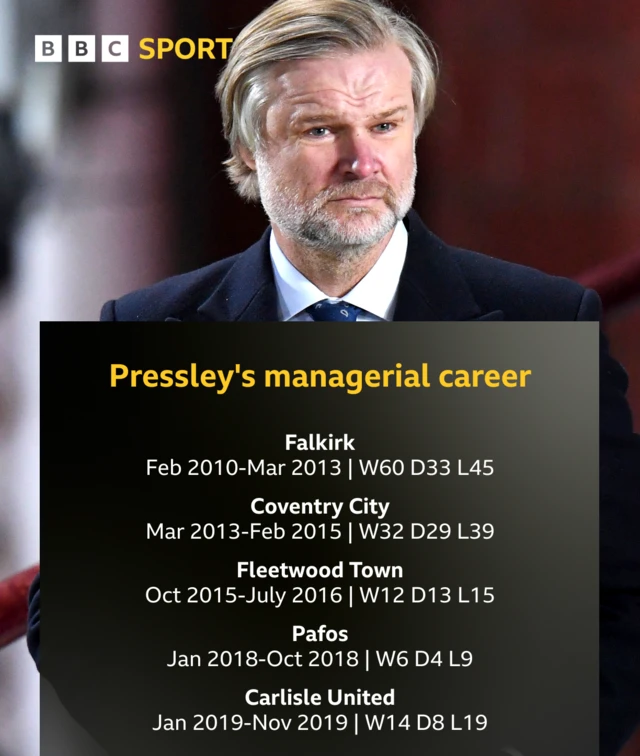 Steven Pressley managerial record