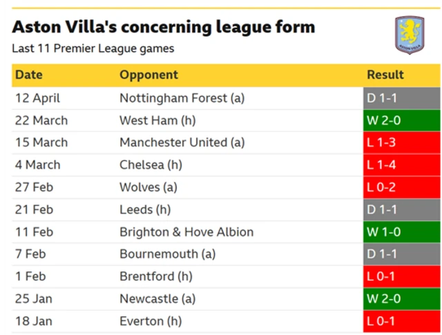 A table of Aston Villa's last 11 Premier League results, showing their poor form since mid-January.