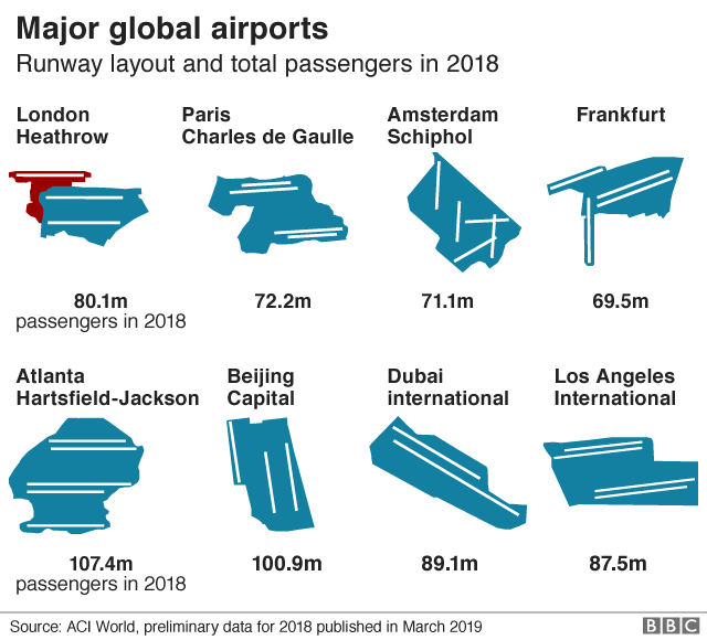 Heathrow comparison with majow global airports